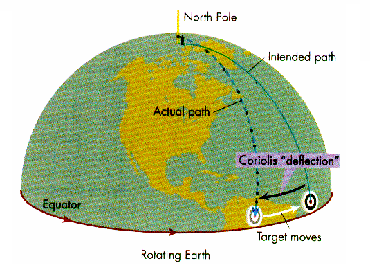 Coriolis